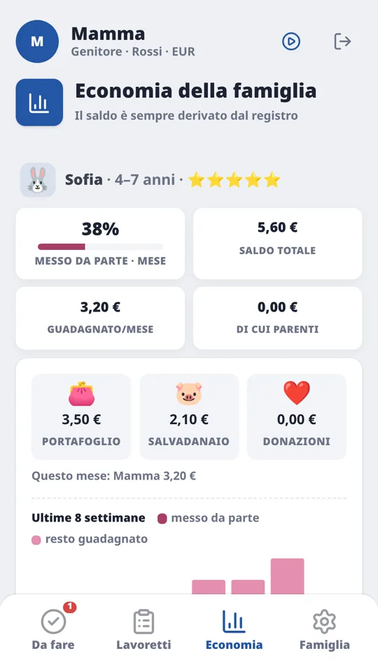L'economia della famiglia